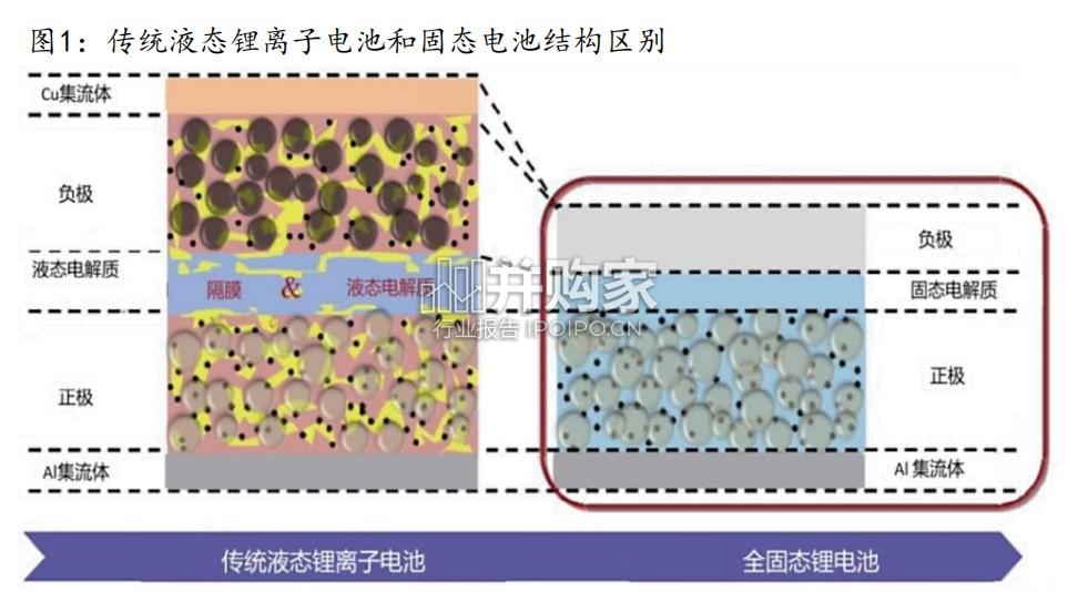 固态电池行业报告:锂电发展新阶段(33页)-第1张图片 固态电池行业报告:锂电发展新阶段(33页)-第1张图片