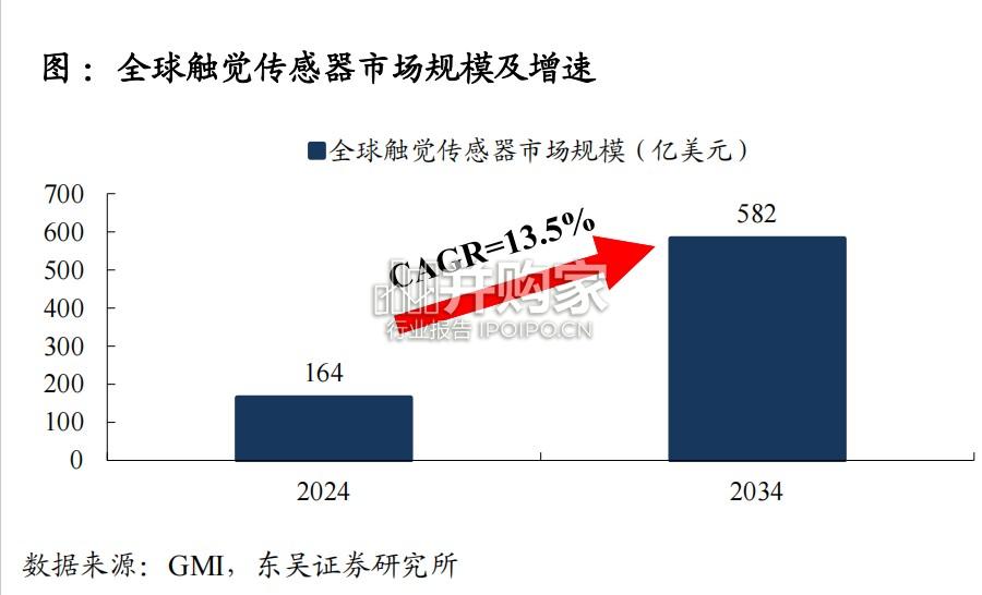 传感器行业深度报告:触觉传感器(41页)-第1张图片 传感器行业深度报告:触觉传感器(41页)-第1张图片