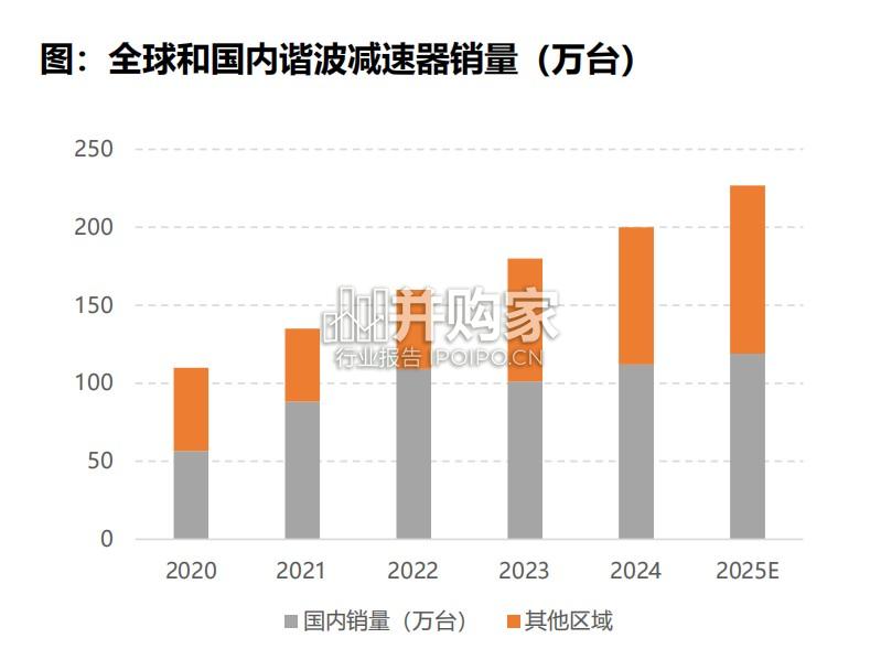 谐波减速器行业报告(48页)-第1张图片 谐波减速器行业报告(48页)-第1张图片