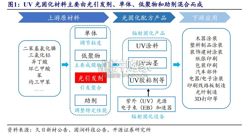 光引发剂行业报告:自由基引发剂、阳离子引发剂(16页)-第1张图片 光引发剂行业报告:自由基引发剂、阳离子引发剂(16页)-第1张图片