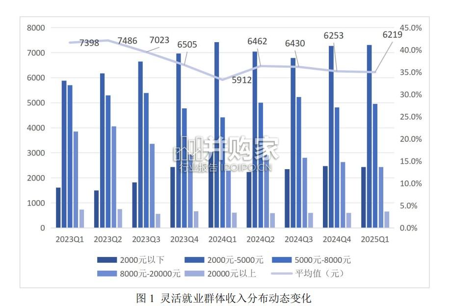 灵活就业群体调查暨2025年一季度灵活就业景气指数报告(24页)-第1张图片 灵活就业群体调查暨2025年一季度灵活就业景气指数报告(24页)-第1张图片