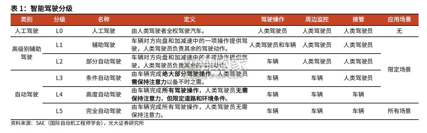 智能驾驶SoC行业报告:高阶智驾(70页)-第1张图片 智能驾驶SoC行业报告:高阶智驾(70页)-第1张图片