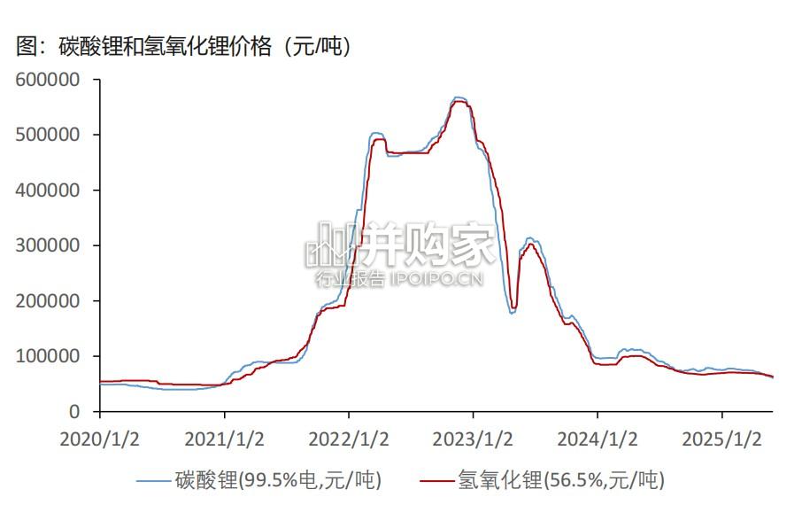 锂行业报告:锂重置成本与刺激价格(22页)-第1张图片 锂行业报告:锂重置成本与刺激价格(22页)-第1张图片