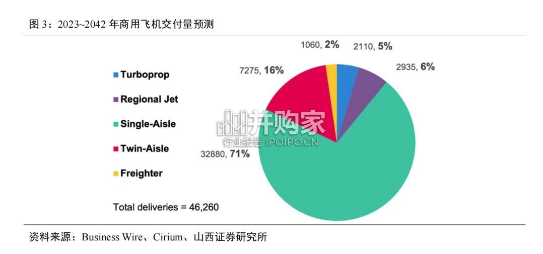 国产大型客机专题报告:中国客机迎来历史机遇(32页)-第1张图片 国产大型客机专题报告:中国客机迎来历史机遇(32页)-第1张图片