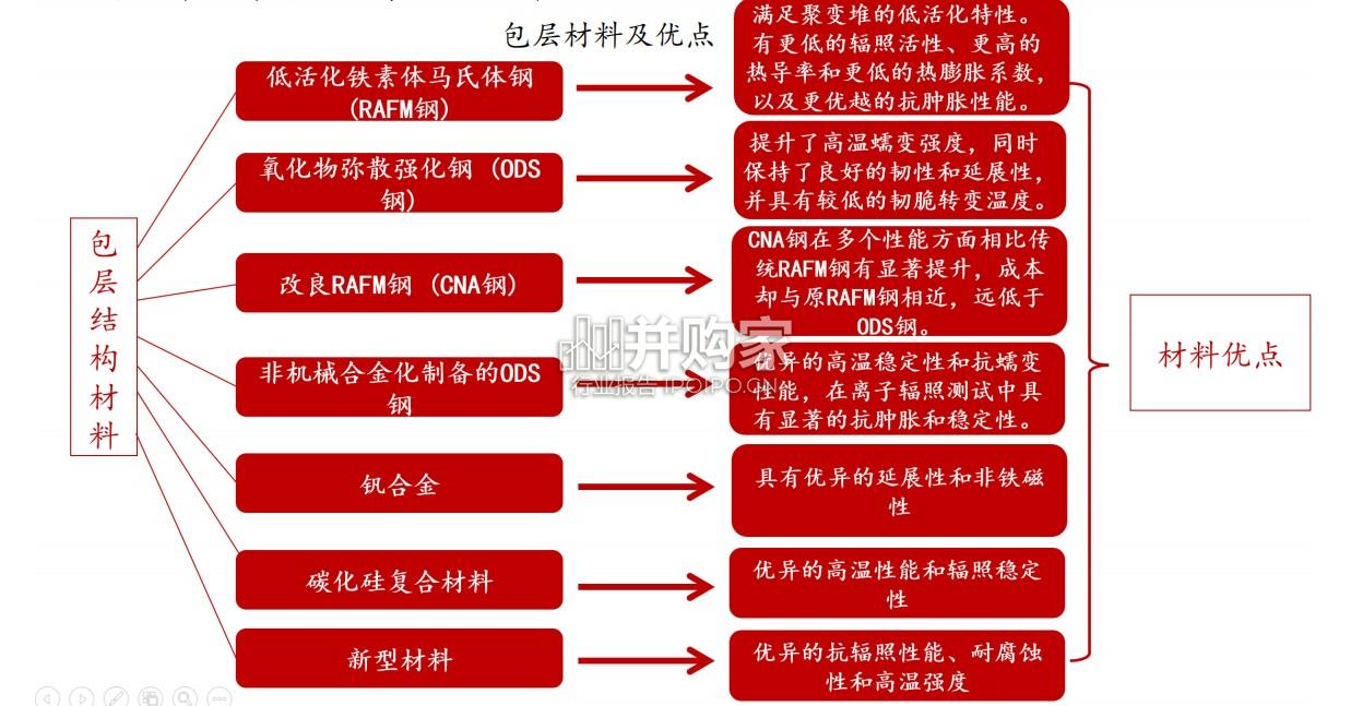 可控核聚变真空室、包层系统与真空杜瓦行业报告(21页)-第1张图片 可控核聚变真空室、包层系统与真空杜瓦行业报告(21页)-第1张图片