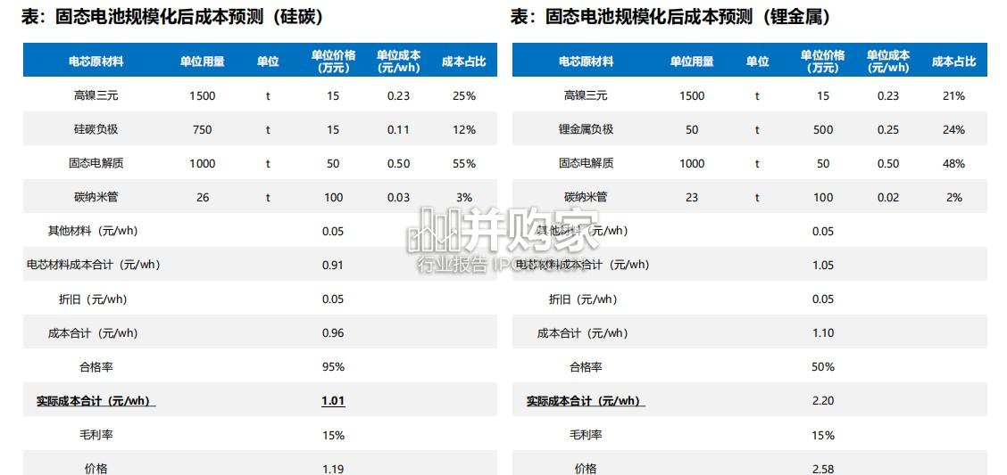 固态电池行业报告:固态进入中试关键期(41页)-第1张图片 固态电池行业报告:固态进入中试关键期(41页)-第1张图片