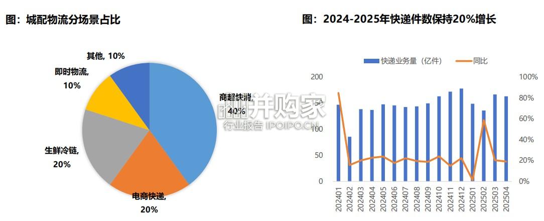 无人物流专题报告(42页)-第1张图片 无人物流专题报告(42页)-第1张图片