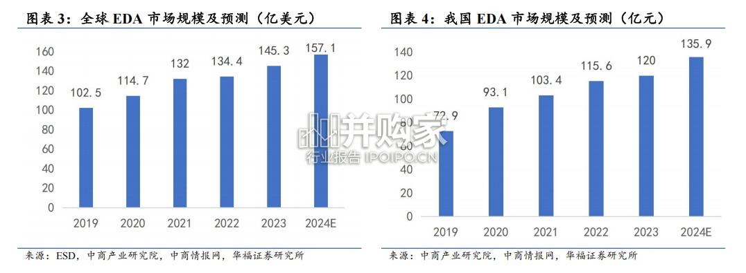 EDA行业专题报告:三大EDA巨头或对华断供,国产EDA加速崛起(18页)-第1张图片 EDA行业专题报告:三大EDA巨头或对华断供,国产EDA加速崛起(18页)-第1张图片