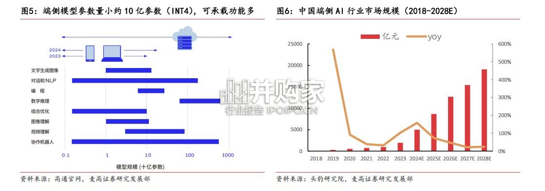 端侧AI行业报告:AI眼镜引领多模态新应用落地(37页)-第1张图片 端侧AI行业报告:AI眼镜引领多模态新应用落地(37页)-第1张图片
