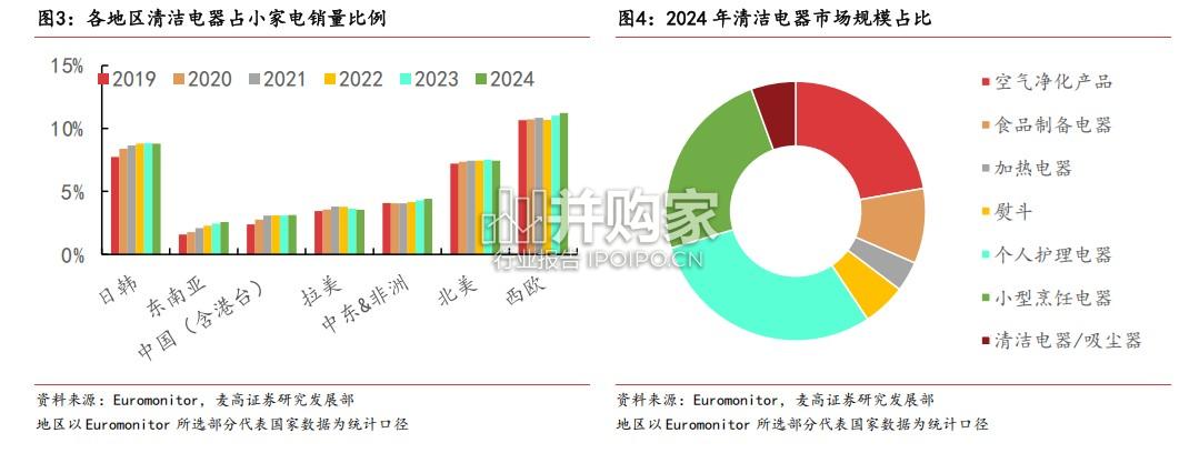 家用电器行业报告:国产清洁电器、智能吸尘器(27页)-第1张图片 家用电器行业报告:国产清洁电器、智能吸尘器(27页)-第1张图片