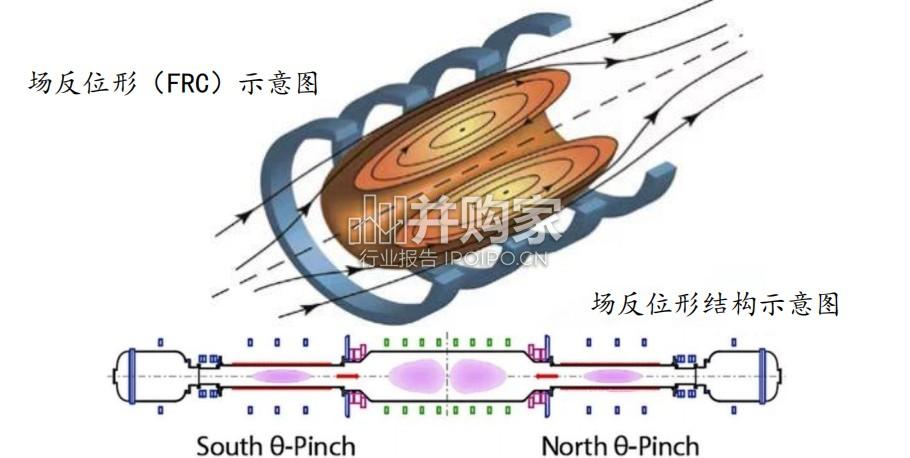 紧凑型核聚变行业报告:直线型核聚变装置,场反位形(16页)-第1张图片 紧凑型核聚变行业报告:直线型核聚变装置,场反位形(16页)-第1张图片