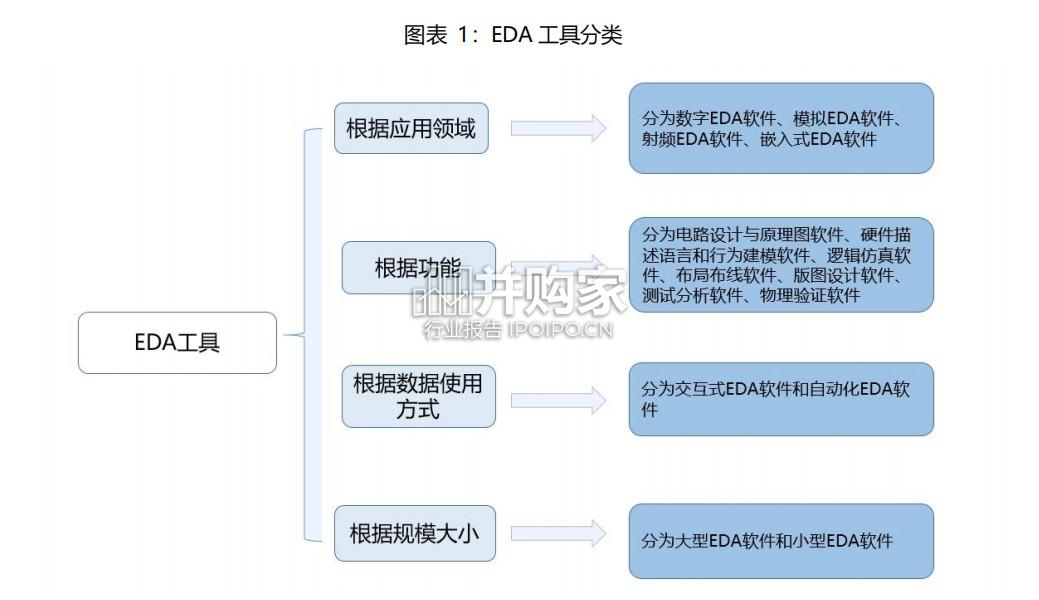 EDA行业报告:断供背景下国产替代曙光已现(9页)-第1张图片 EDA行业报告:断供背景下国产替代曙光已现(9页)-第1张图片