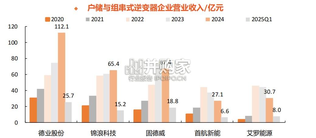 光储逆变器比较研究报告：从区域布局看户储企业机遇（36页）-第1张图片