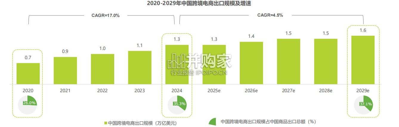 中国跨境电商SaaS市场行业报告(40页)-第1张图片 中国跨境电商SaaS市场行业报告(40页)-第1张图片