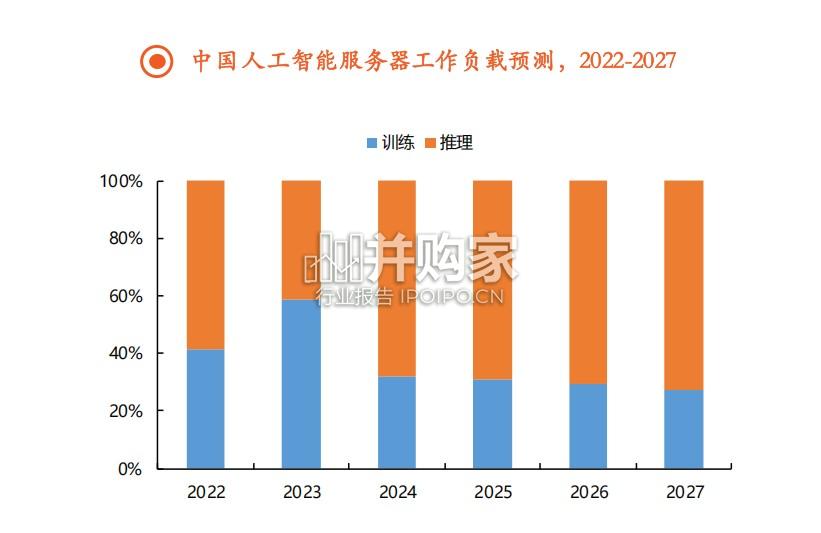 AI算力行业报告:算力基建、国产AI芯片、AI服务器(42页)-第1张图片 AI算力行业报告:算力基建、国产AI芯片、AI服务器(42页)-第1张图片