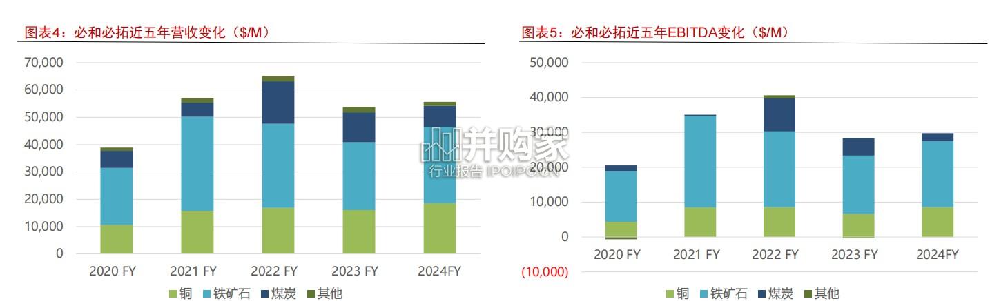 矿业巨头启示录报告:必和必拓矿业帝国缔造史(52页)-第1张图片 矿业巨头启示录报告:必和必拓矿业帝国缔造史(52页)-第1张图片