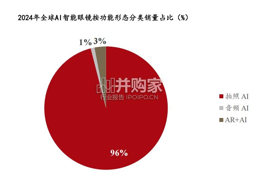 AI眼镜行业报告(43页)-第1张图片 AI眼镜行业报告(43页)-第1张图片