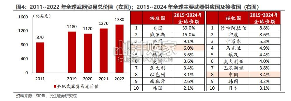 军工行业专题报告:海外启示录,中国军贸(27页)-第1张图片 军工行业专题报告:海外启示录,中国军贸(27页)-第1张图片