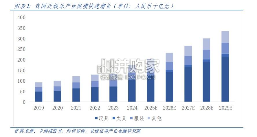 泛娱乐玩具产业报告:集换式卡牌,IP赋能叠加社交属性(31页)-第1张图片 泛娱乐玩具产业报告:集换式卡牌,IP赋能叠加社交属性(31页)-第1张图片