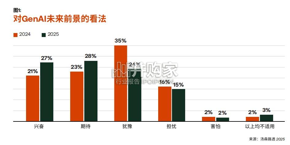 专业服务领域生成式人工智能报告(34页)-第1张图片 专业服务领域生成式人工智能报告(34页)-第1张图片