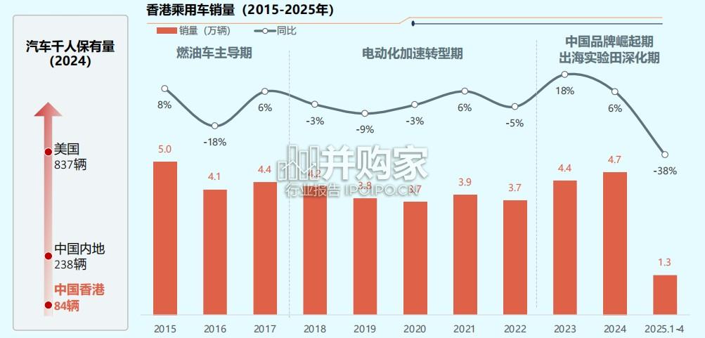 中国汽车出海洞察报告:香港篇(24页)-第1张图片 中国汽车出海洞察报告:香港篇(24页)-第1张图片