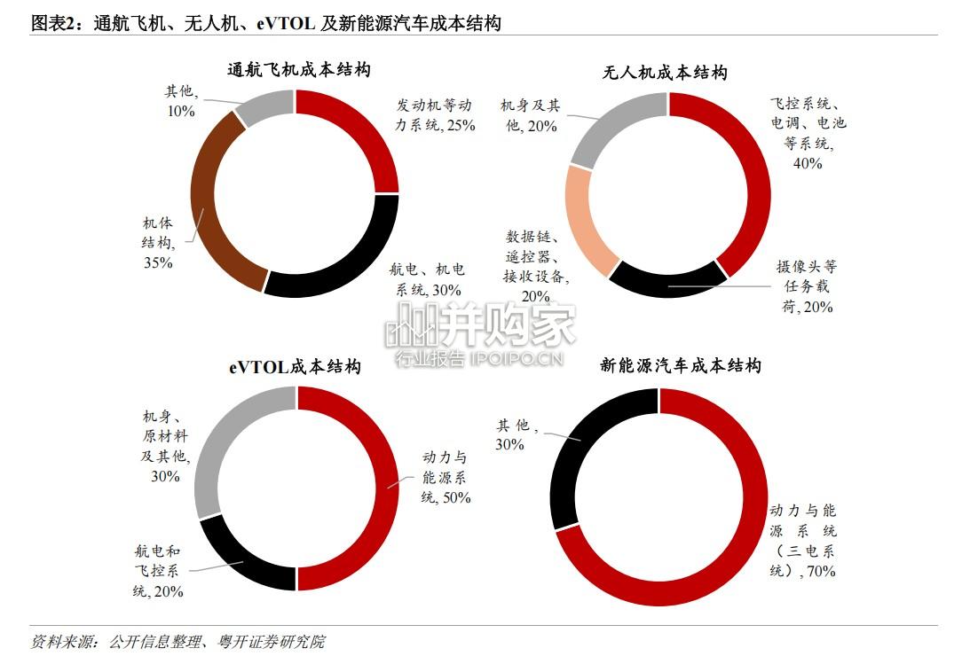 低空经济研究报告:低空制造重点环节价值量、技术趋势及国产替代进度分析(31页)-第1张图片 低空经济研究报告:低空制造重点环节价值量、技术趋势及国产替代进度分析(31页)-第1张图片
