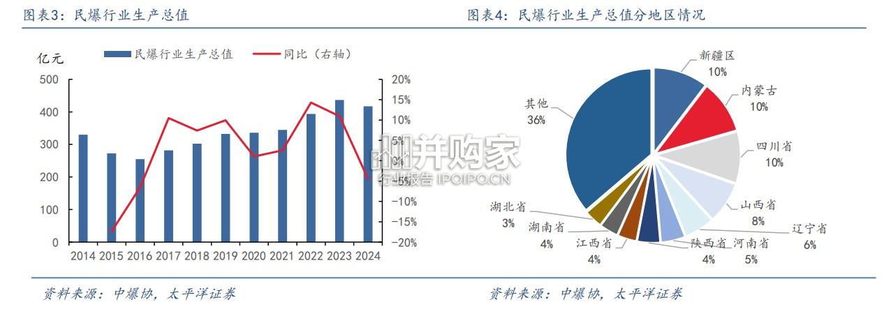 民爆行业深度报告(40页)-第1张图片 民爆行业深度报告(40页)-第1张图片