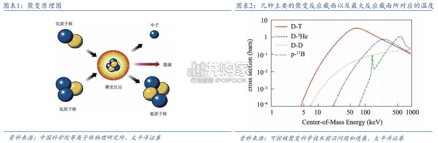 可控核聚变展望报告(38页)-第1张图片 可控核聚变展望报告(38页)-第1张图片