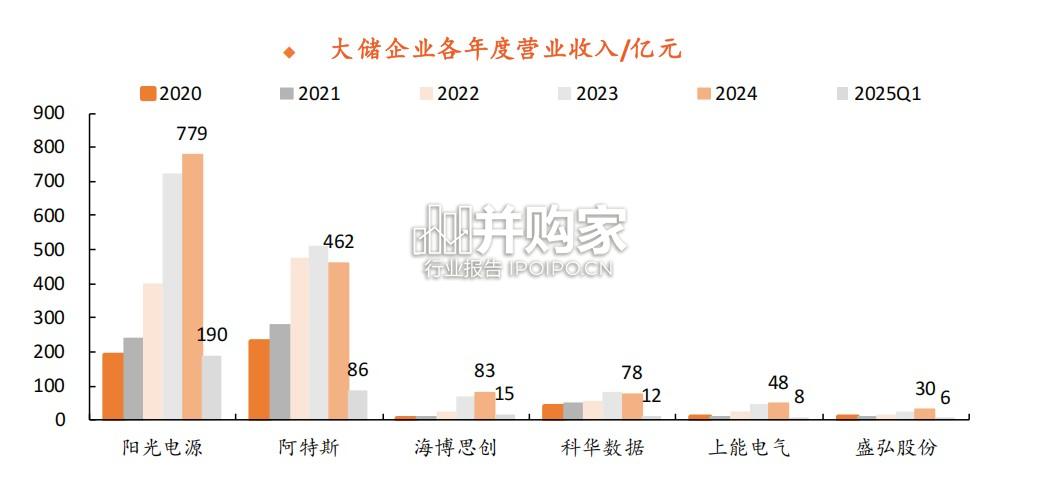 光储逆变器比较研究报告:大储企业非美市场拓展可期(33页)-第1张图片 光储逆变器比较研究报告:大储企业非美市场拓展可期(33页)-第1张图片