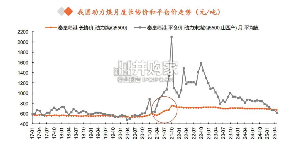 煤炭行业报告:煤价(27页)-第1张图片 煤炭行业报告:煤价(27页)-第1张图片