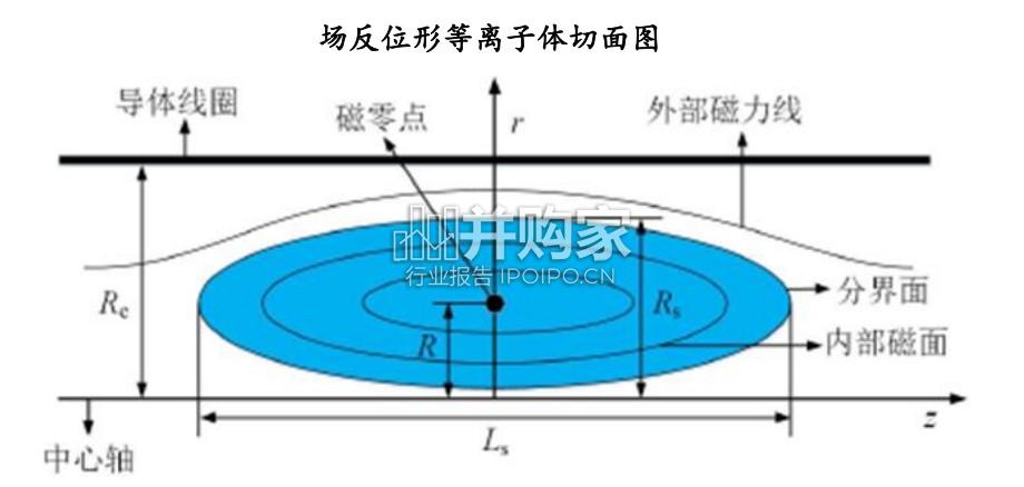 场反位形装置拆解及成本构成研究报告(20页)-第1张图片 场反位形装置拆解及成本构成研究报告(20页)-第1张图片