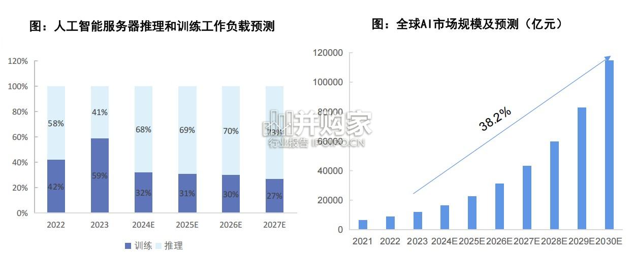 AIDC深度报告:智能算力(86页)-第1张图片 AIDC深度报告:智能算力(86页)-第1张图片