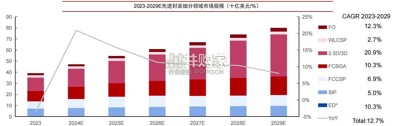 先进封装设备行业报告:传统工艺升级&先进技术增量(101页)-第1张图片 先进封装设备行业报告:传统工艺升级&先进技术增量(101页)-第1张图片