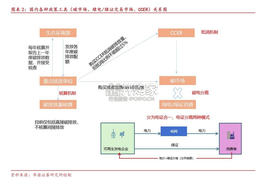 碳市场与绿电绿证市场报告:绿电绿证碳市场政策体系全景梳理(25页)-第1张图片 碳市场与绿电绿证市场报告:绿电绿证碳市场政策体系全景梳理(25页)-第1张图片