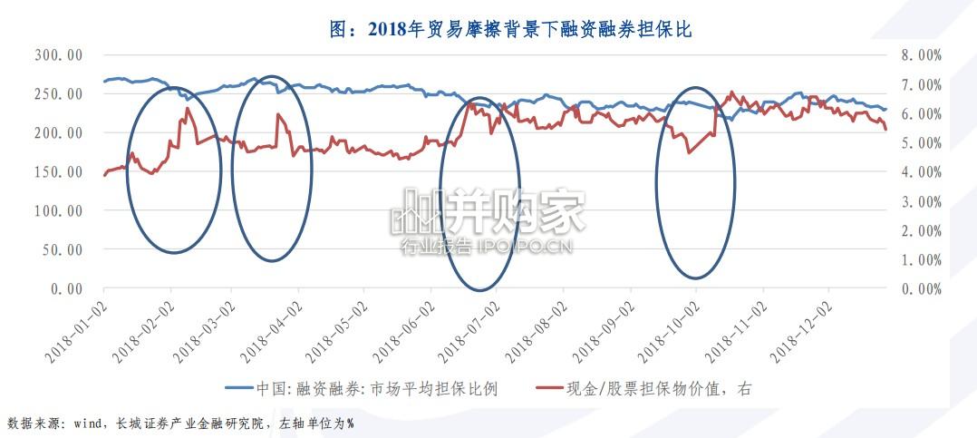 两轮贸易摩擦及两融表现的对比分析报告(58页)-第1张图片 两轮贸易摩擦及两融表现的对比分析报告(58页)-第1张图片