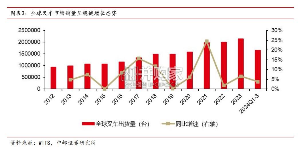 叉车行业报告:无人叉车快速放量(20页)-第1张图片 叉车行业报告:无人叉车快速放量(20页)-第1张图片