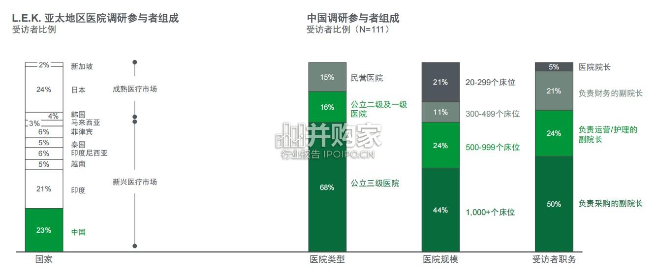 亚太地区医院调研洞察报告:中国市场(25页)-第1张图片 亚太地区医院调研洞察报告:中国市场(25页)-第1张图片