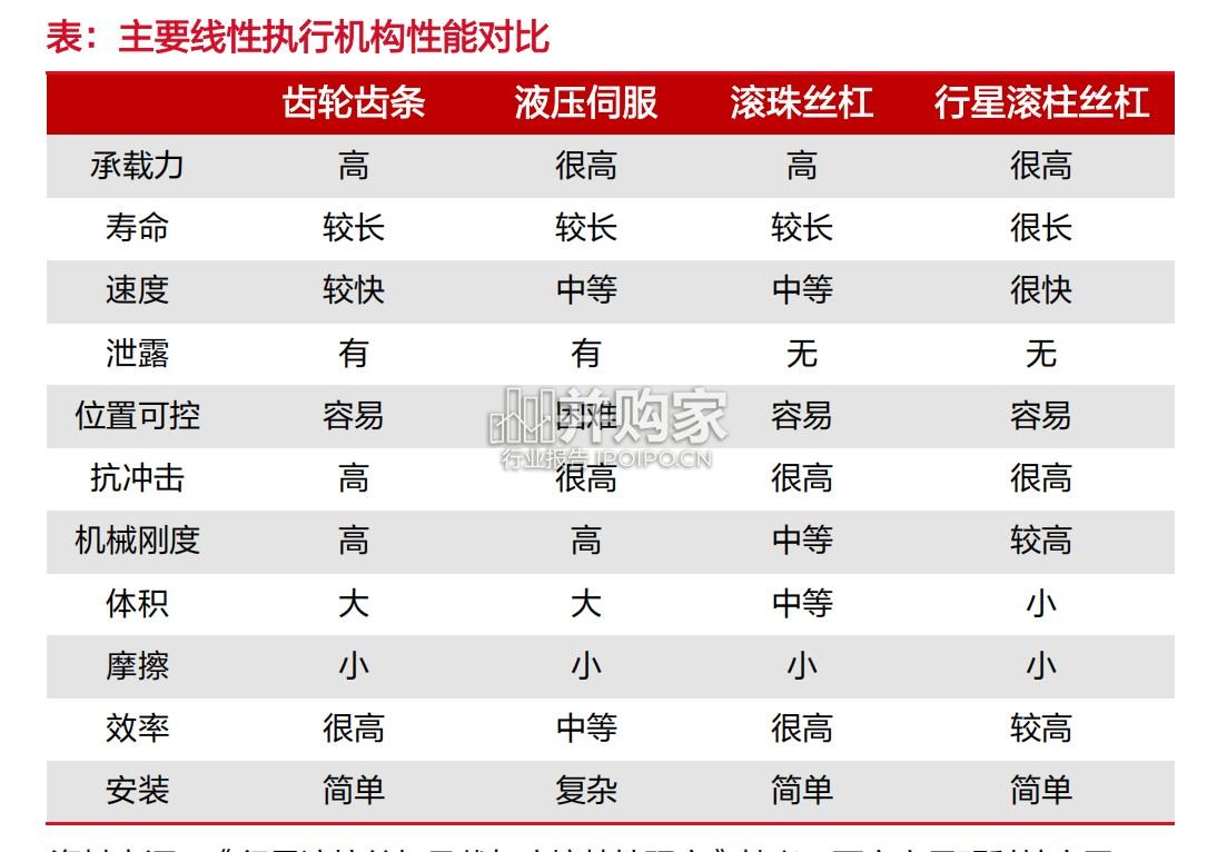 行星滚柱丝杠行业报告:人形机器人推动丝杠需求(39页)-第1张图片 行星滚柱丝杠行业报告:人形机器人推动丝杠需求(39页)-第1张图片