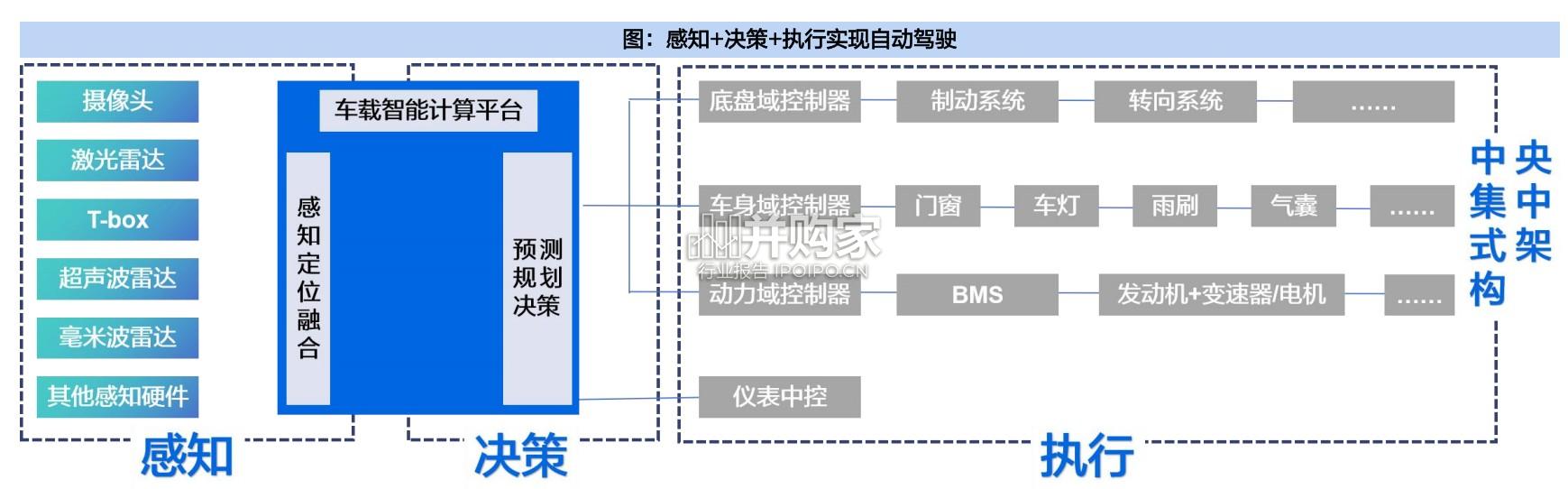 域控制器行业报告:研究框架(66页)-第1张图片 域控制器行业报告:研究框架(66页)-第1张图片