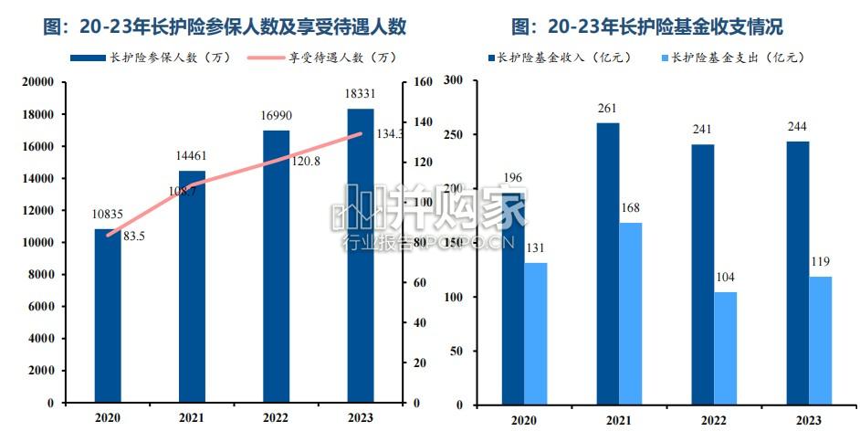 长护险深度报告:长护险有望催生万亿级护理需求(61页)-第1张图片 长护险深度报告:长护险有望催生万亿级护理需求(61页)-第1张图片