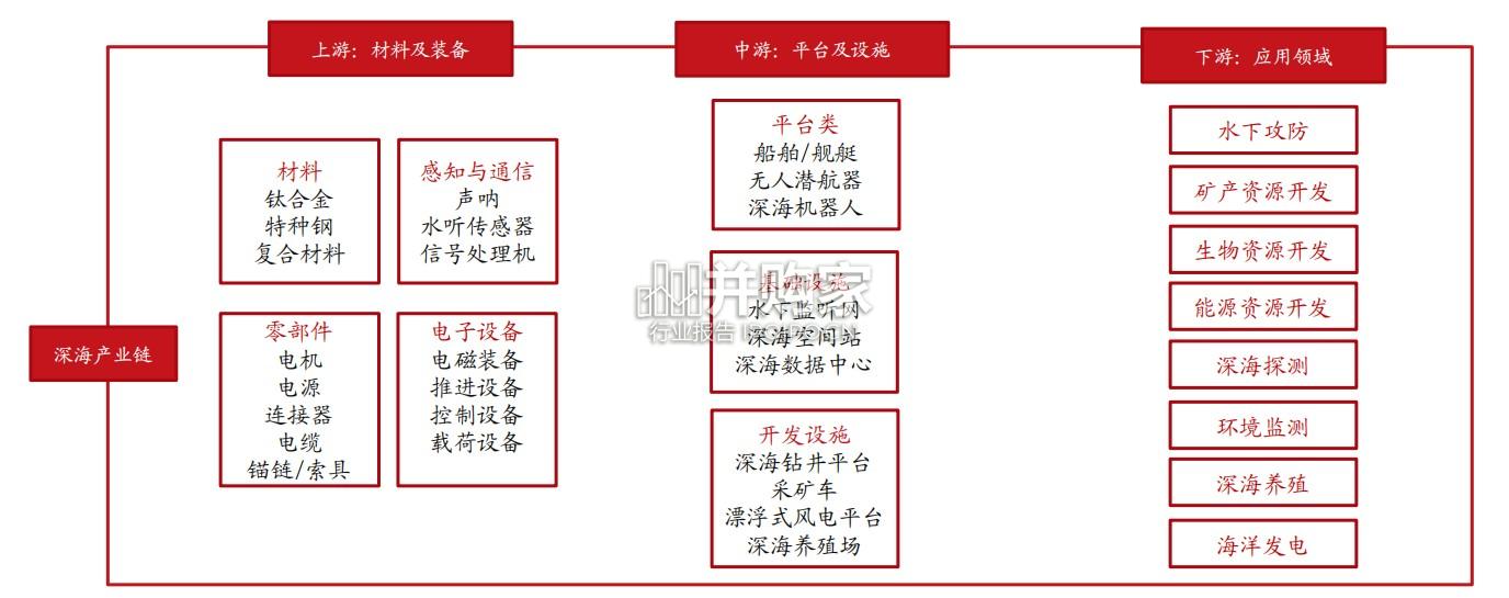 深海科技产业报告:国家战略新引擎驱动(40页)-第1张图片 深海科技产业报告:国家战略新引擎驱动(40页)-第1张图片