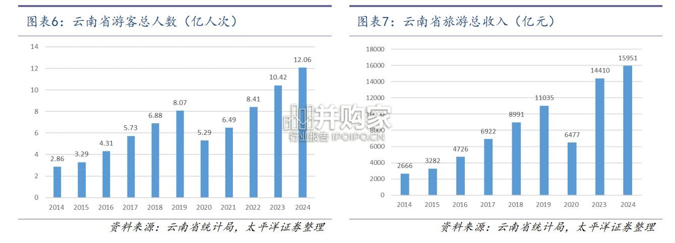 云南旅游产业研究报告:竞争力研究,数字化(33页)-第1张图片 云南旅游产业研究报告:竞争力研究,数字化(33页)-第1张图片