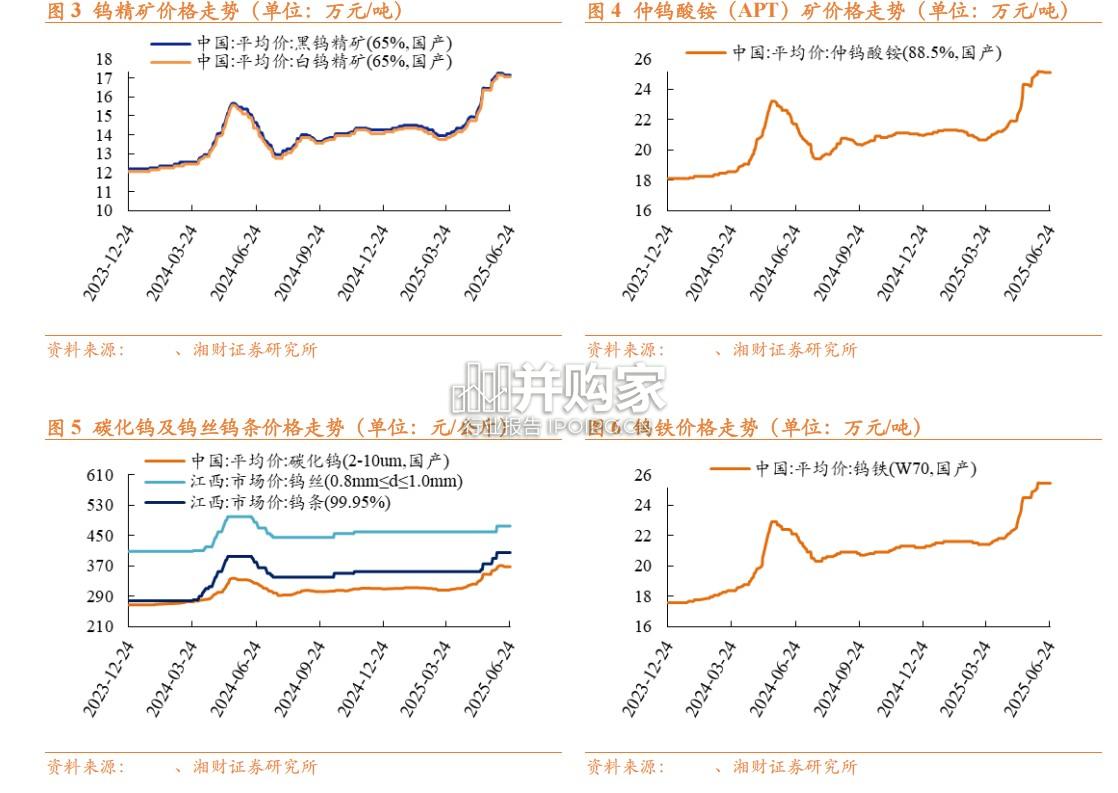 钨行业报告(30页)-第1张图片 钨行业报告(30页)-第1张图片