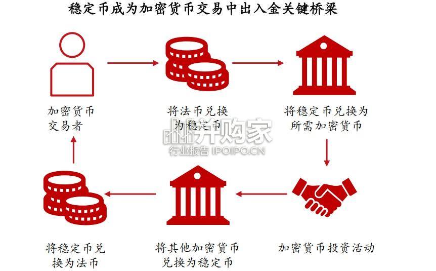 从稳定币产业链看加密货币行业投资价值研究报告(29页)-第1张图片 从稳定币产业链看加密货币行业投资价值研究报告(29页)-第1张图片