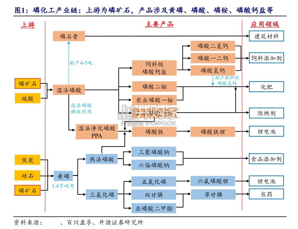 磷化工行业报告:磷矿石(34页)-第1张图片 磷化工行业报告:磷矿石(34页)-第1张图片
