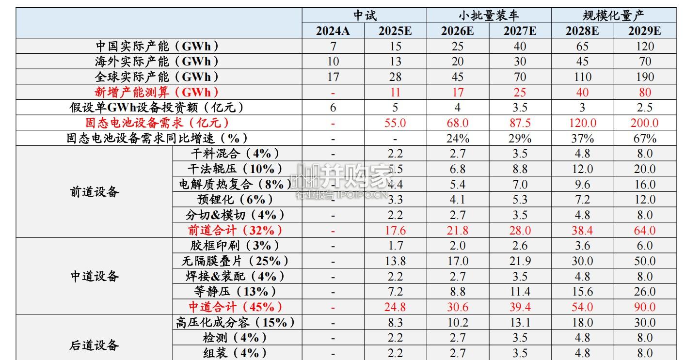 固态电池设备行业报告(53页)-第1张图片 固态电池设备行业报告(53页)-第1张图片