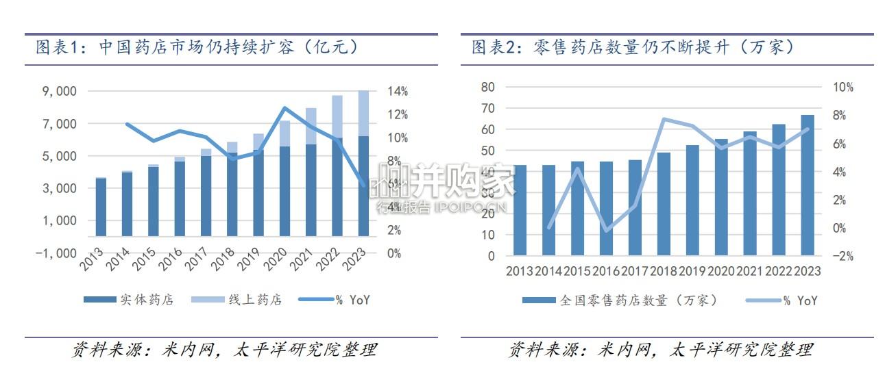 药店行业研究报告:立足云南地域优势,加速省外扩张(27页)-第1张图片 药店行业研究报告:立足云南地域优势,加速省外扩张(27页)-第1张图片