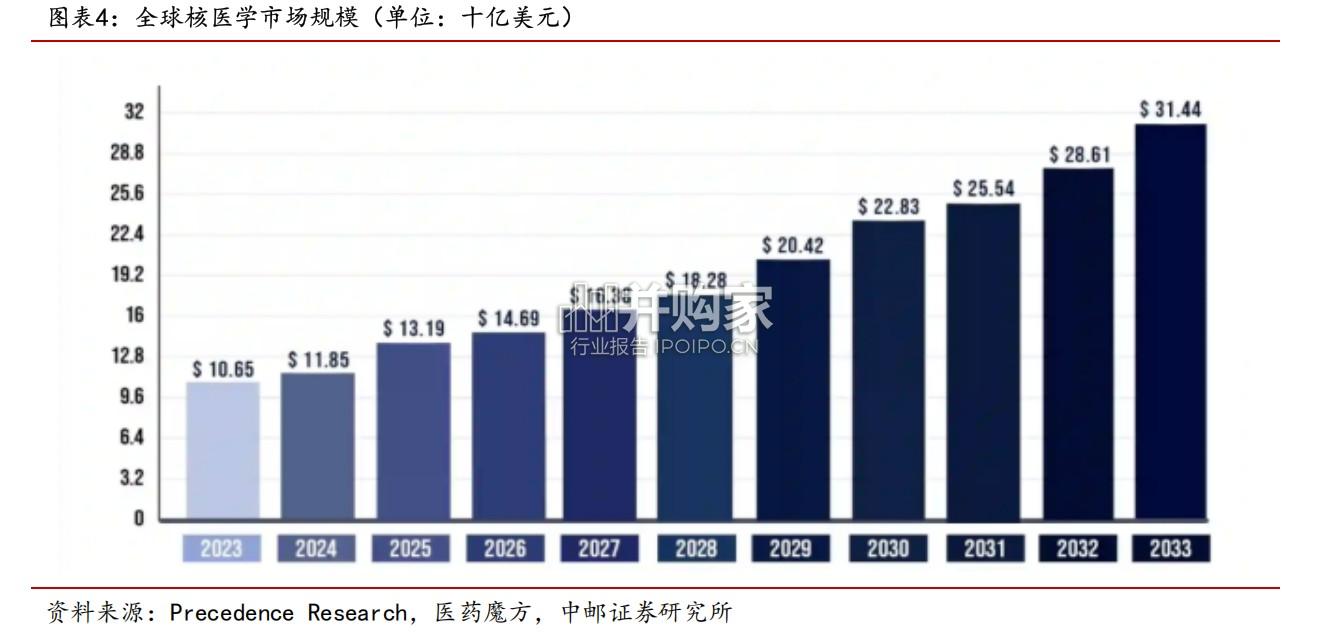 核药行业报告:RDC引领核药行业快速崛起(19页)-第1张图片 核药行业报告:RDC引领核药行业快速崛起(19页)-第1张图片