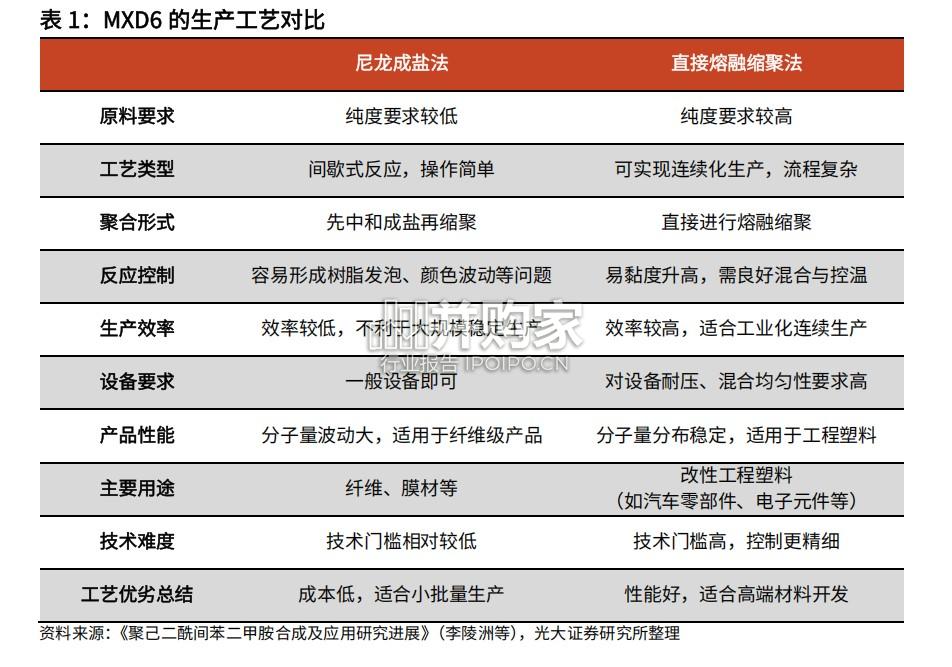MXD6特种尼龙行业报告(18页)-第1张图片 MXD6特种尼龙行业报告(18页)-第1张图片