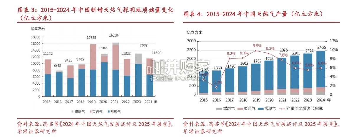天然气行业全景梳理报告(26页)-第1张图片 天然气行业全景梳理报告(26页)-第1张图片